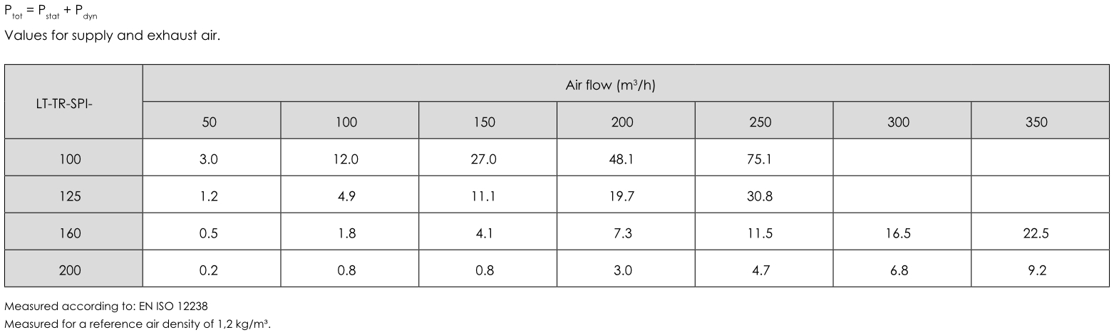 TRAP_EN_Pressure Drop Values ΔP (Pa)